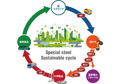 資源を再生し、新たな価値を創出